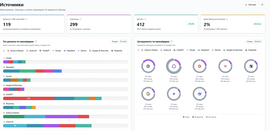 Источники: домены, страницы и цитаты по платформам
