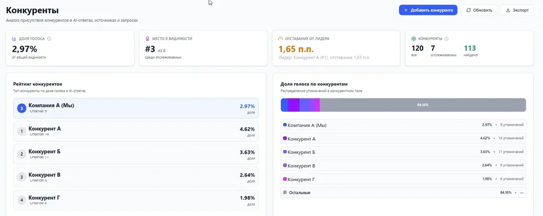 Конкуренты: доля голоса и рейтинг в ответах нейросетей